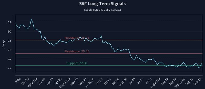 SKF Long Term Analysis for September 9 2026