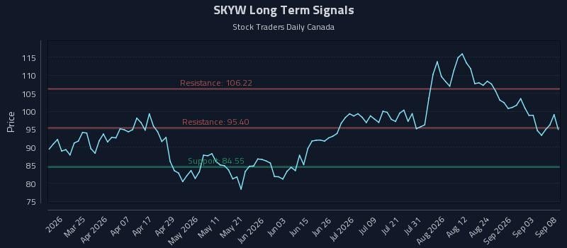 SKYW Long Term Analysis for September 9 2026 SKYW Long Term Analysis for September 9 2026