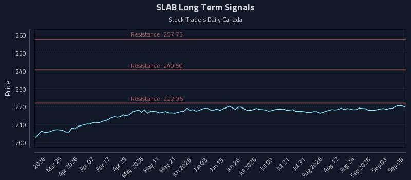 SLAB Long Term Analysis for September 9 2026 SLAB Long Term Analysis for September 9 2026
