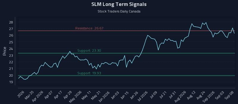 SLM Long Term Analysis for September 9 2026 SLM Long Term Analysis for September 9 2026