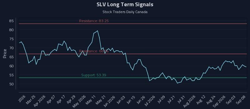 SLV Long Term Analysis for September 9 2026