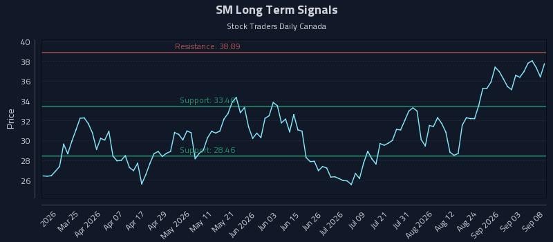 SM Long Term Analysis for September 9 2026