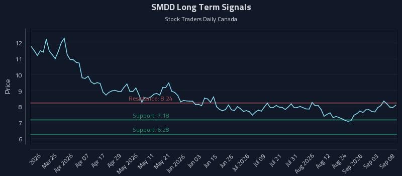 SMDD Long Term Analysis for September 9 2026