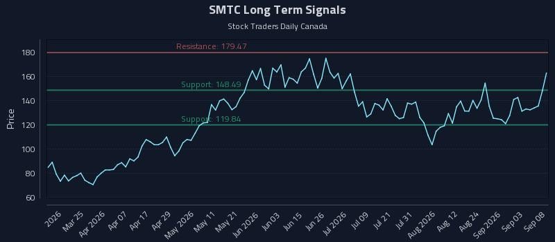 SMTC Long Term Analysis for September 9 2026 SMTC Long Term Analysis for September 9 2026