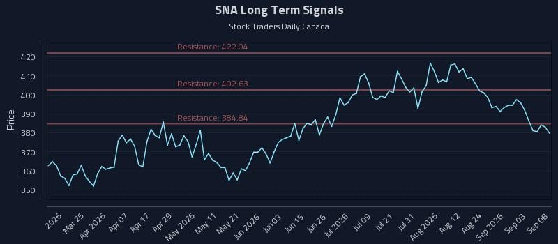 SNA Long Term Analysis for September 9 2026