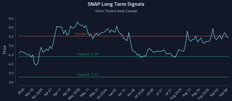SNAP Long Term Analysis for September 9 2026 SNAP Long Term Analysis for September 9 2026