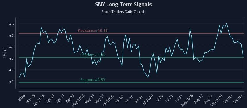 SNY Long Term Analysis for September 9 2026 SNY Long Term Analysis for September 9 2026