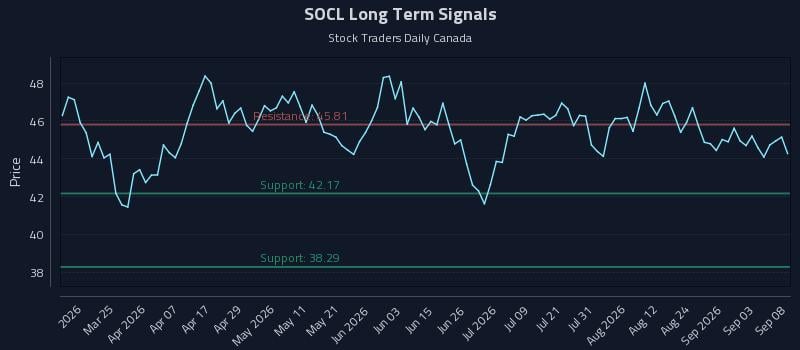 SOCL Long Term Analysis for September 9 2026