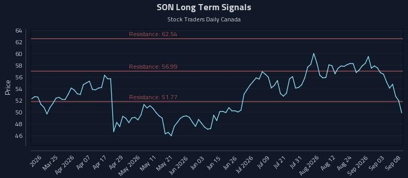 SON Long Term Analysis for September 9 2026 SON Long Term Analysis for September 9 2026