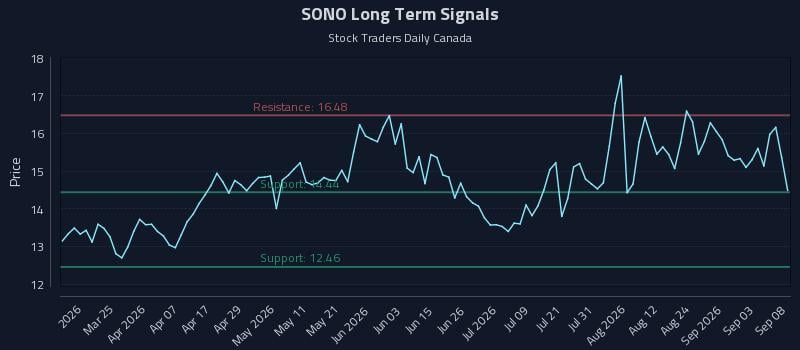 SONO Long Term Analysis for September 9 2026