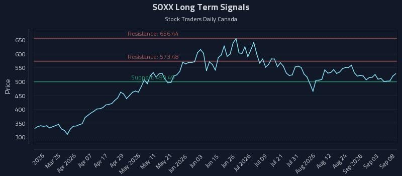 SOXX Long Term Analysis for September 9 2026 SOXX Long Term Analysis for September 9 2026