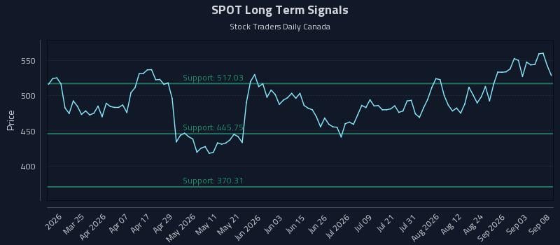 SPOT Long Term Analysis for September 9 2026 SPOT Long Term Analysis for September 9 2026