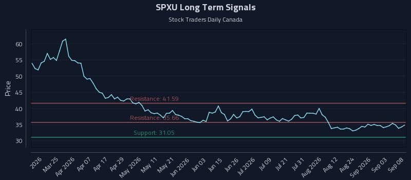 SPXU Long Term Analysis for September 9 2026 SPXU Long Term Analysis for September 9 2026