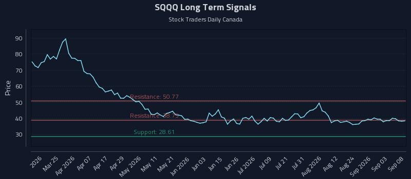 SQQQ Long Term Analysis for September 9 2026 SQQQ Long Term Analysis for September 9 2026