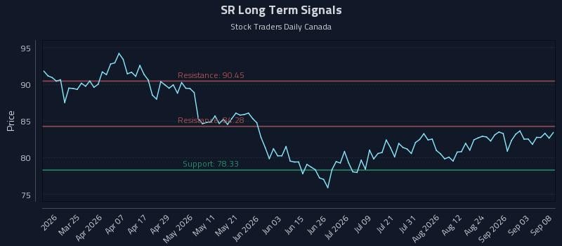 SR Long Term Analysis for September 9 2026 SR Long Term Analysis for September 9 2026