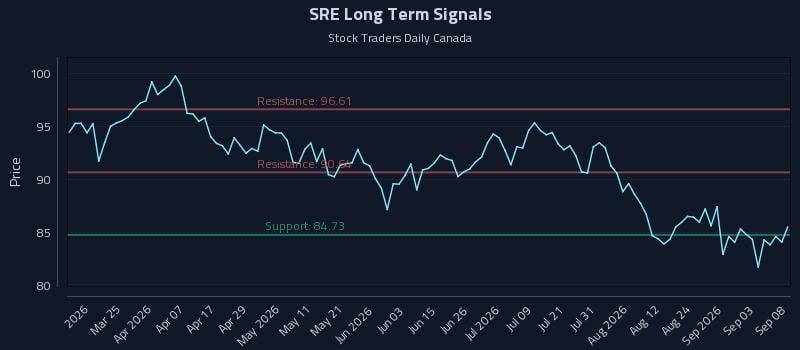 SRE Long Term Analysis for September 9 2026