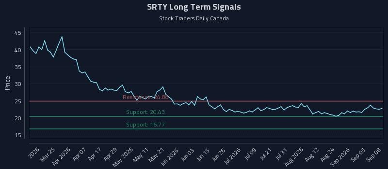 SRTY Long Term Analysis for September 9 2026 SRTY Long Term Analysis for September 9 2026