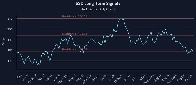 SSD Long Term Analysis for September 9 2026 SSD Long Term Analysis for September 9 2026