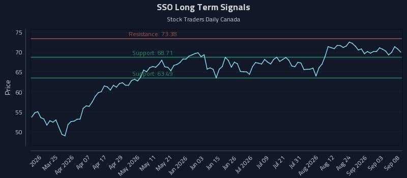 SSO Long Term Analysis for September 9 2026 SSO Long Term Analysis for September 9 2026