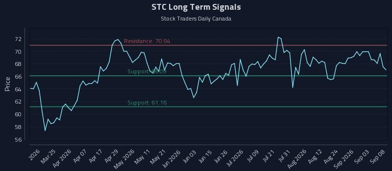 STC Long Term Analysis for September 9 2026