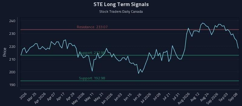 STE Long Term Analysis for September 9 2026 STE Long Term Analysis for September 9 2026