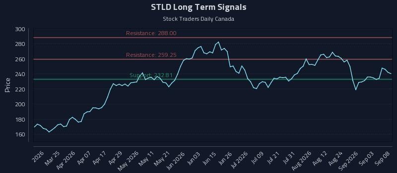 STLD Long Term Analysis for September 9 2026 STLD Long Term Analysis for September 9 2026