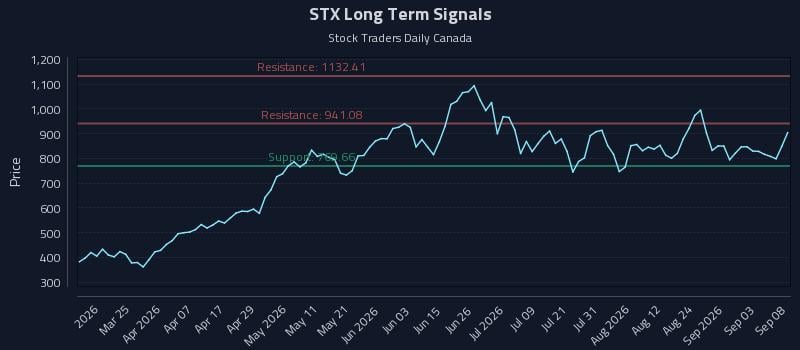 STX Long Term Analysis for September 9 2026 STX Long Term Analysis for September 9 2026