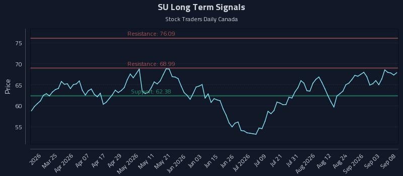 SU Long Term Analysis for September 9 2026 SU Long Term Analysis for September 9 2026