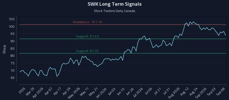 SWK Long Term Analysis for September 9 2026