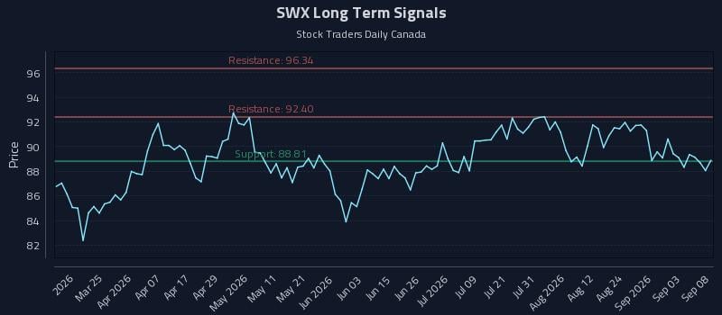 SWX Long Term Analysis for September 9 2026