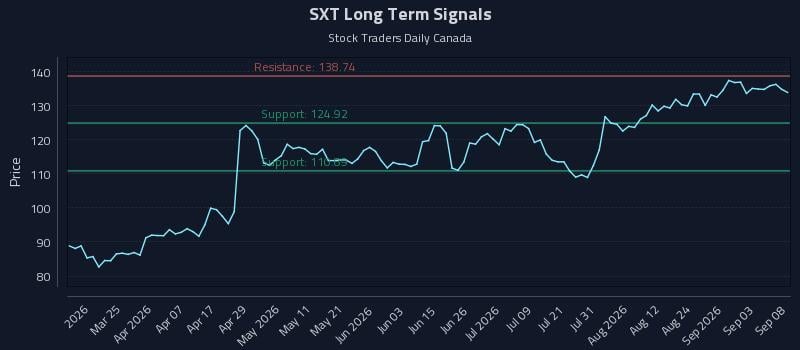 SXT Long Term Analysis for September 9 2026 SXT Long Term Analysis for September 9 2026
