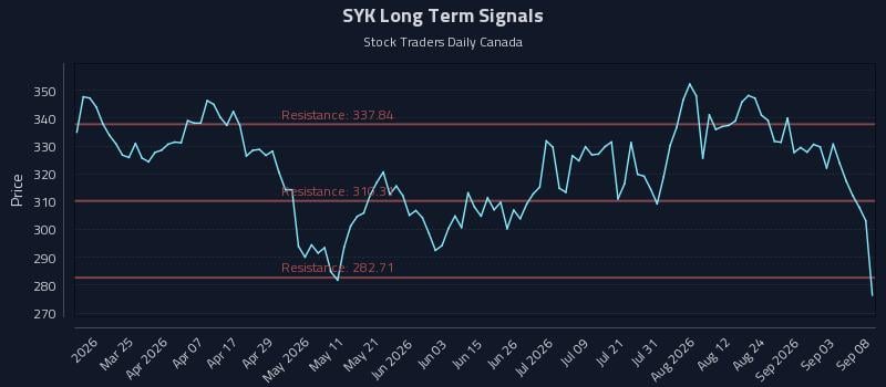 SYK Long Term Analysis for September 9 2026 SYK Long Term Analysis for September 9 2026