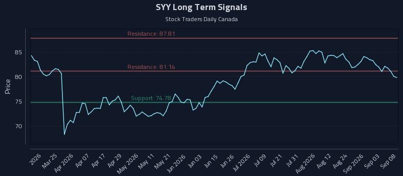 SYY Long Term Analysis for September 9 2026 SYY Long Term Analysis for September 9 2026