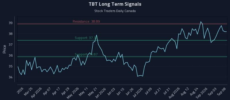 TBT Long Term Analysis for September 9 2026