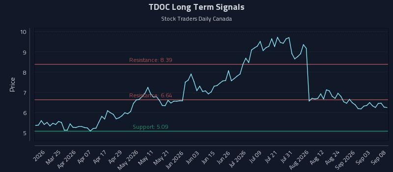 TDOC Long Term Analysis for September 9 2026
