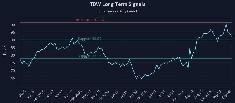 TDW Long Term Analysis for September 9 2026