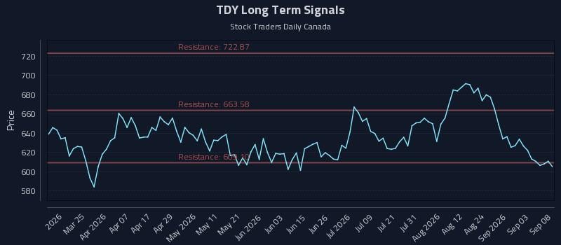 TDY Long Term Analysis for September 9 2026 TDY Long Term Analysis for September 9 2026