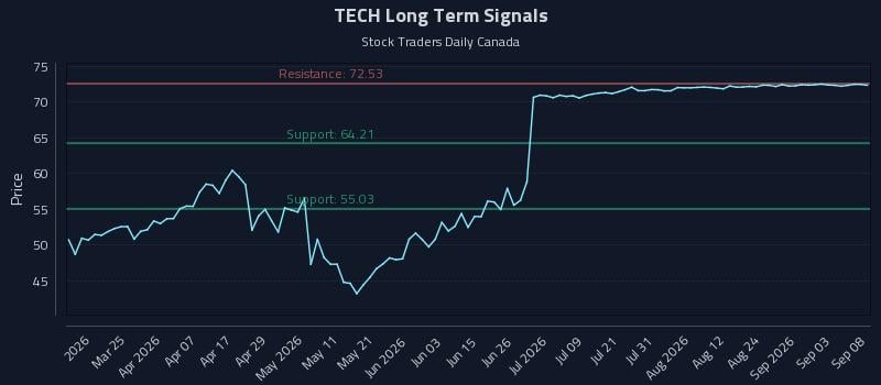 TECH Long Term Analysis for September 9 2026 TECH Long Term Analysis for September 9 2026