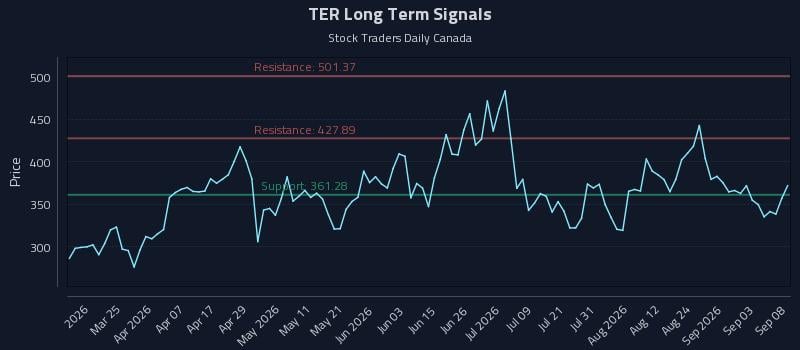 TER Long Term Analysis for September 9 2026