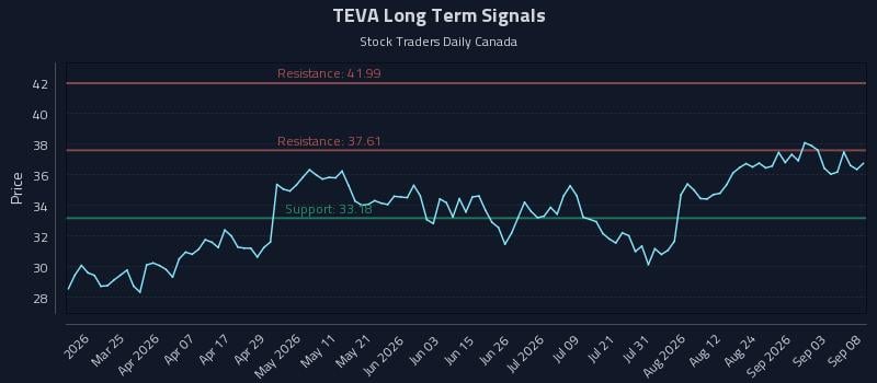 TEVA Long Term Analysis for September 9 2026