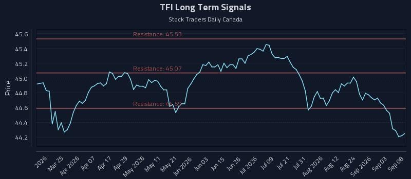 TFI Long Term Analysis for September 9 2026 TFI Long Term Analysis for September 9 2026