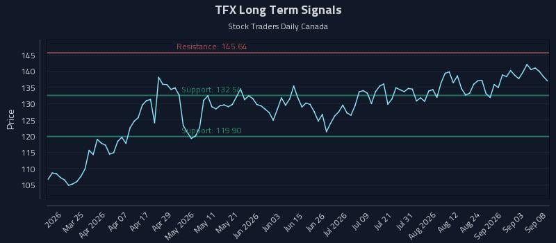 TFX Long Term Analysis for September 9 2026 TFX Long Term Analysis for September 9 2026