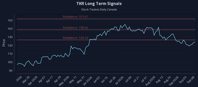 TKR Long Term Analysis for September 9 2026