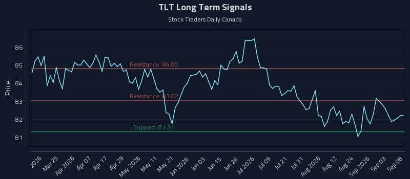 TLT Long Term Analysis for September 9 2026 TLT Long Term Analysis for September 9 2026