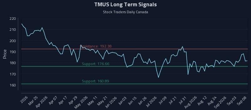 TMUS Long Term Analysis for September 9 2026 TMUS Long Term Analysis for September 9 2026