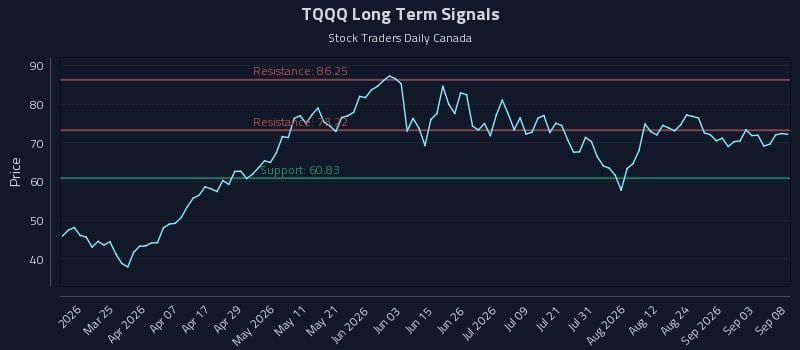 TQQQ Long Term Analysis for September 9 2026 TQQQ Long Term Analysis for September 9 2026