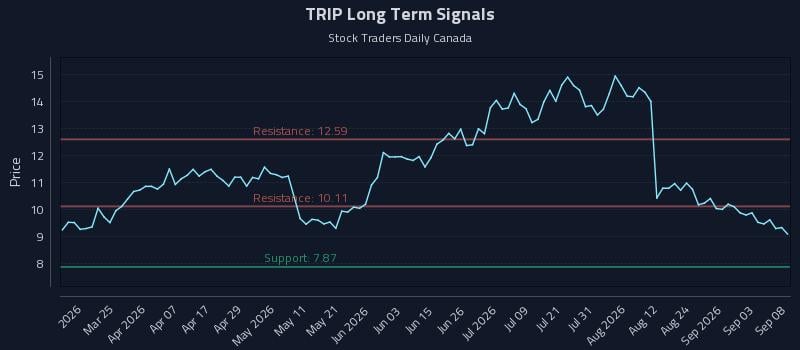 TRIP Long Term Analysis for September 9 2026 TRIP Long Term Analysis for September 9 2026