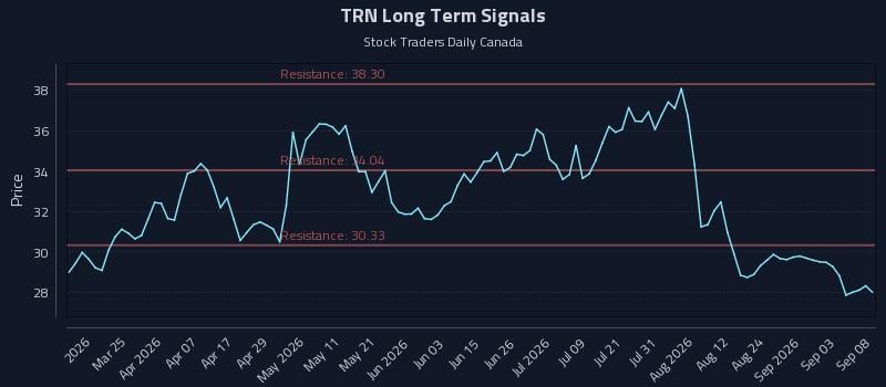 TRN Long Term Analysis for September 9 2026 TRN Long Term Analysis for September 9 2026