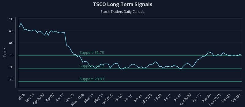 TSCO
