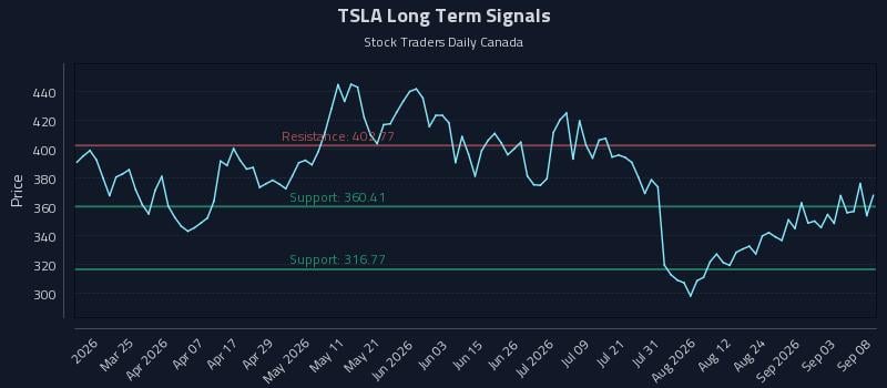 TSLA Long Term Analysis for September 9 2026